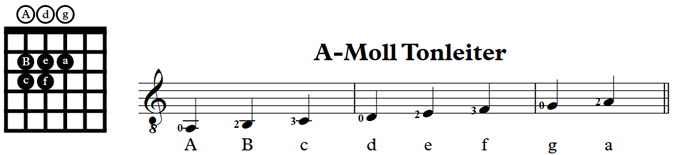 A-Moll Tonleiter A-a