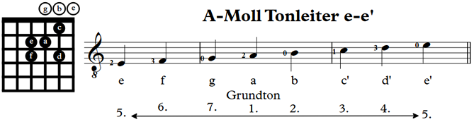 A-Moll Tonleiter e-e'